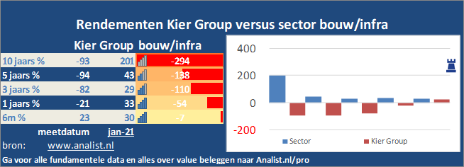 beurskoers/><br></div>De periode tussen januari tot augustus 2020 was verliesgevend voor de beleggers in Kier Group. Het aandeel  verloor  ruim 52 procent. </p><p class=